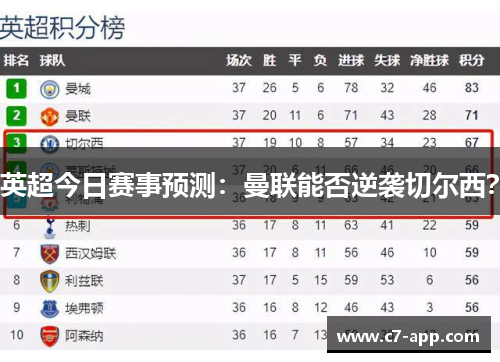 英超今日赛事预测:曼联能否逆袭切尔西? 英超今日赛事预测:曼联能否逆袭切尔西?